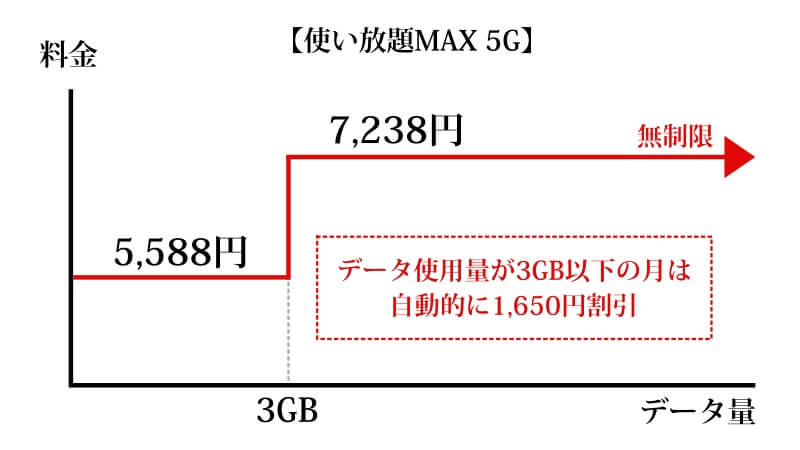 au「使い放題MAX 5G」プランの解説