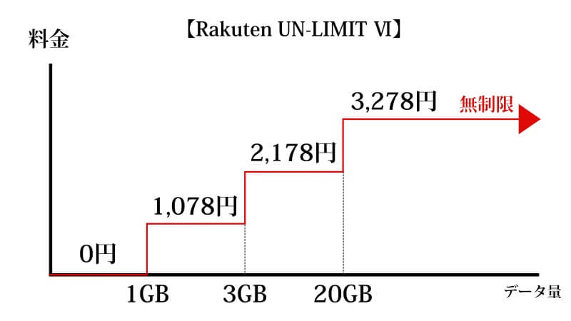 楽天「Rakuten UN-LIMIT Ⅵ」プランの解説