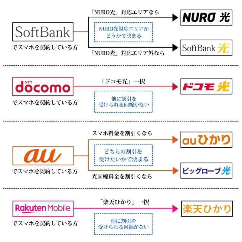 オススメ光回線の早見表