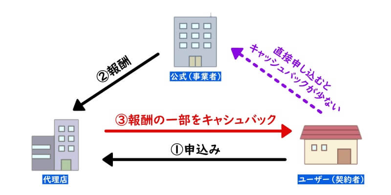 光回線のキャッシュバックの仕組み